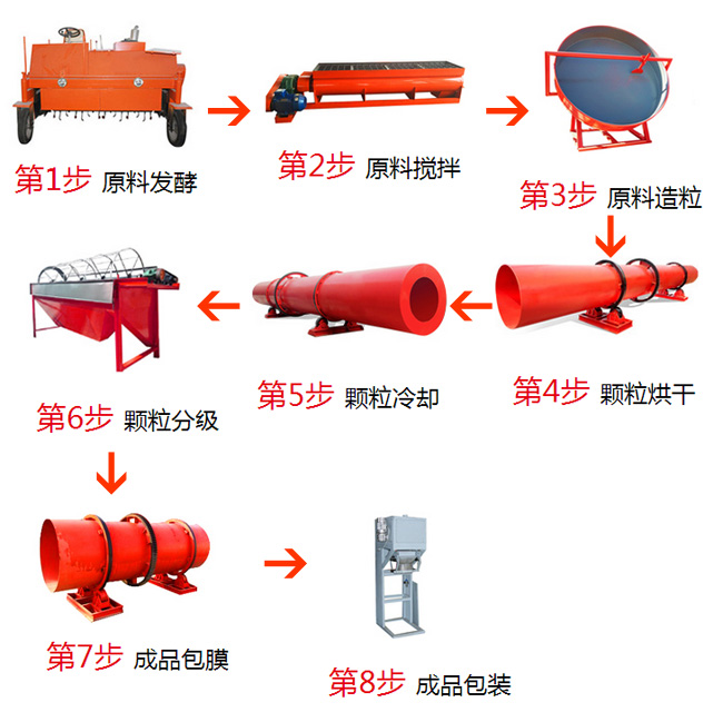 生產(chǎn)豬糞有機肥都需要那些設備?一套設備下來(lái)多少錢(qián)?(圖1) 豬糞有機肥生產(chǎn)步驟